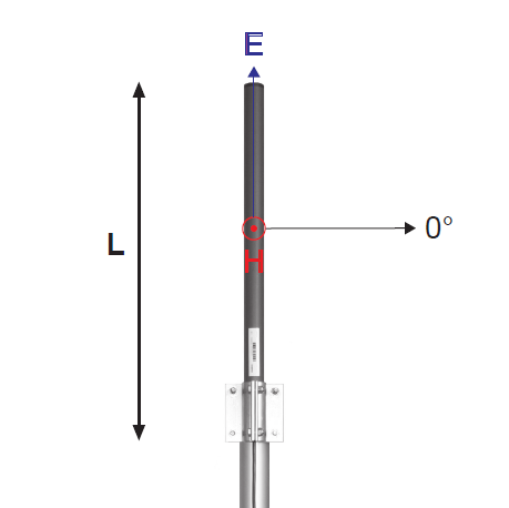 Profesjonalna antena dookólna na pasmo 900MHz (GPRS/EDGE/UMTS/HSPA)